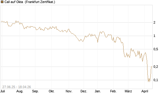 Call auf Okta [BNP Paribas Emissions- und Handelsges.] Chart