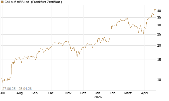Call auf ABB Ltd [BNP Paribas Emissions- und Handelsges.] Chart