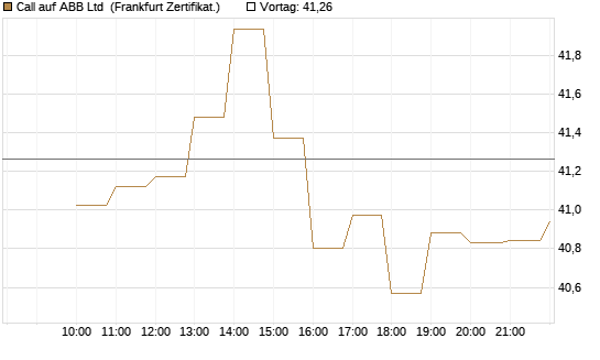 Call auf ABB Ltd [BNP Paribas Emissions- und Handelsges.] Chart