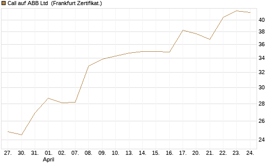 Call auf ABB Ltd [BNP Paribas Emissions- und Handelsges.] Chart