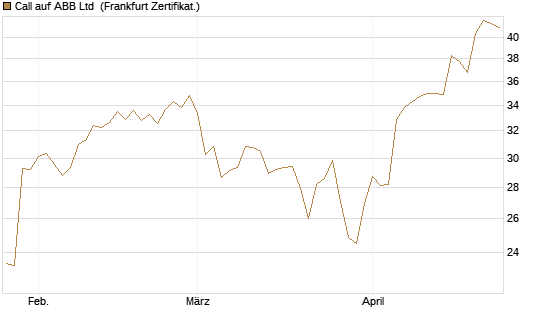 Call auf ABB Ltd [BNP Paribas Emissions- und Handelsges.] Chart