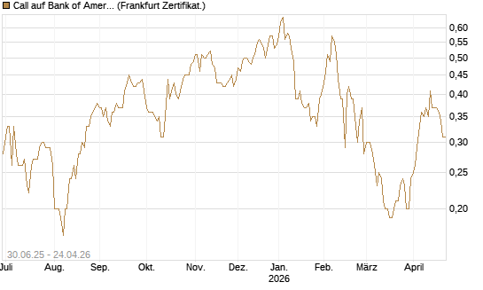 Call auf Bank of America [BNP Paribas Emissions- und Handelsges.] Chart