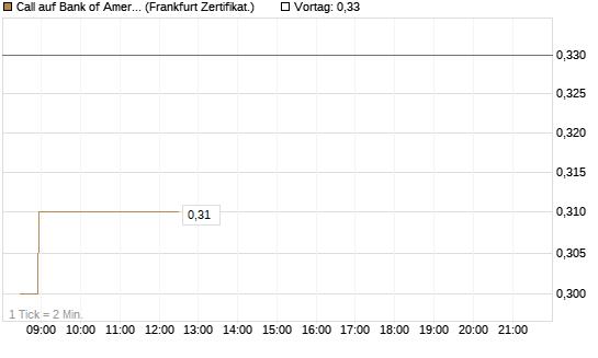 Call auf Bank of America [BNP Paribas Emissions- und Handelsges.] Chart