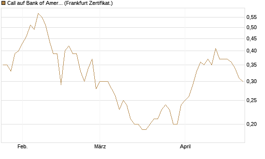 Call auf Bank of America [BNP Paribas Emissions- und Handelsges.] Chart