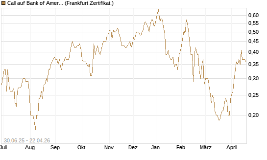 Call auf Bank of America [BNP Paribas Emissions- und Handelsges.] Chart