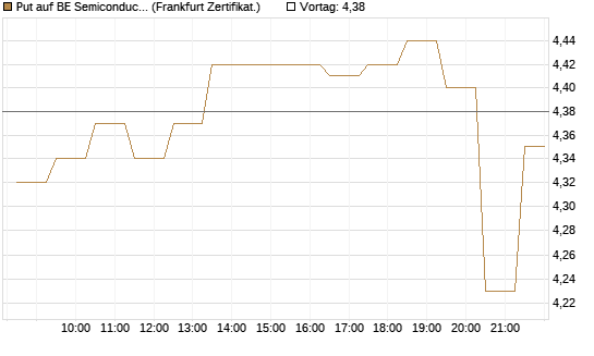 Put auf BE Semiconductor Industries NV [BNP Paribas Emissions- und Handelsges.] Chart