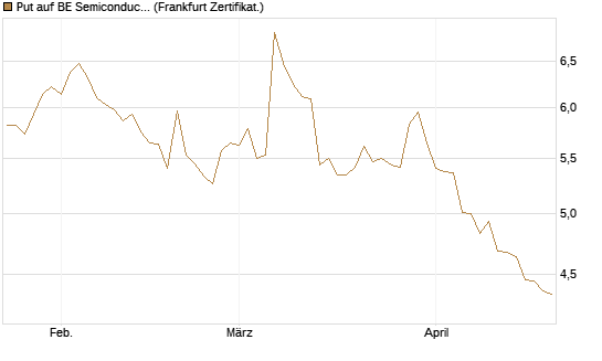 Put auf BE Semiconductor Industries NV [BNP Paribas Emissions- und Handelsges.] Chart