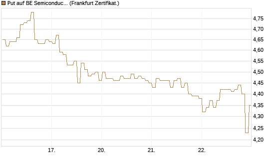 Put auf BE Semiconductor Industries NV [BNP Paribas Emissions- und Handelsges.] Chart