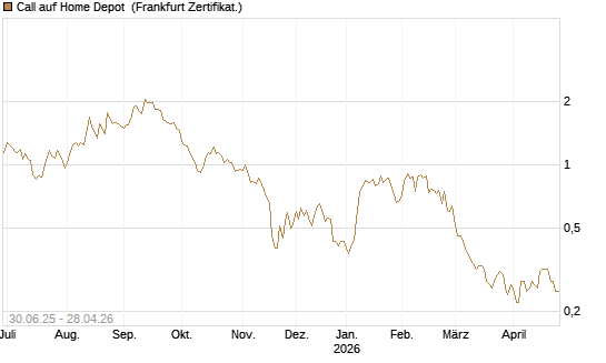 Call auf Home Depot [BNP Paribas Emissions- und Handelsges.] Chart