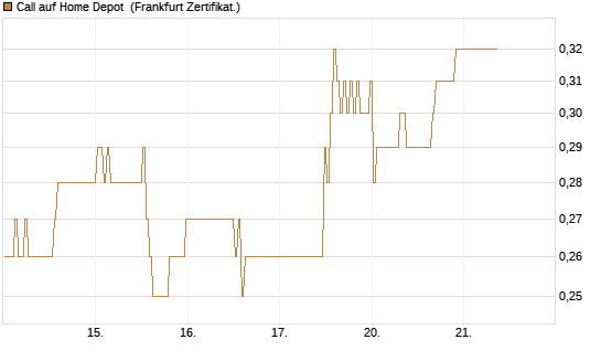 Call auf Home Depot [BNP Paribas Emissions- und Handelsges.] Chart