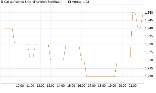 Call auf Merck & Co [BNP Paribas Emissions- und Handelsges.] Chart