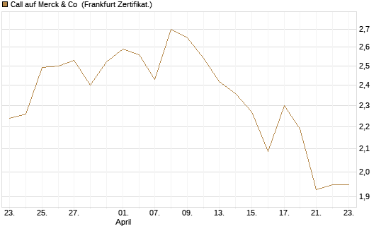 Call auf Merck & Co [BNP Paribas Emissions- und Handelsges.] Chart