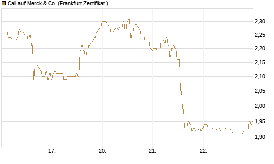 Call auf Merck & Co [BNP Paribas Emissions- und Handelsges.] Chart
