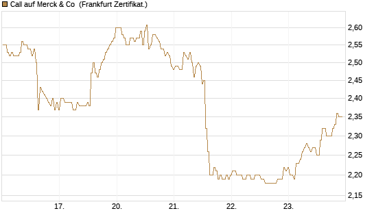 Call auf Merck & Co [BNP Paribas Emissions- und Handelsges.] Chart