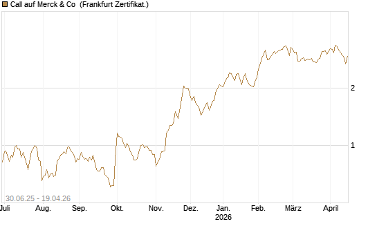 Call auf Merck & Co [BNP Paribas Emissions- und Handelsges.] Chart