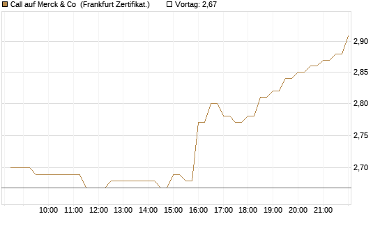 Call auf Merck & Co [BNP Paribas Emissions- und Handelsges.] Chart