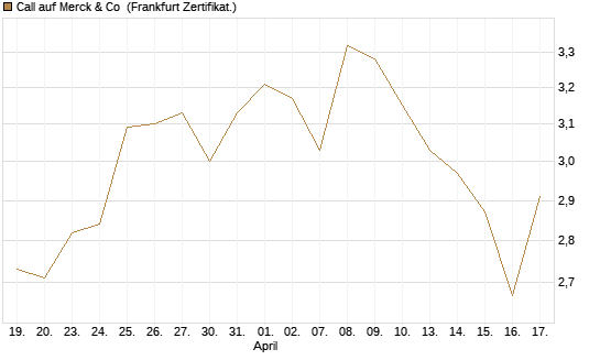 Call auf Merck & Co [BNP Paribas Emissions- und Handelsges.] Chart
