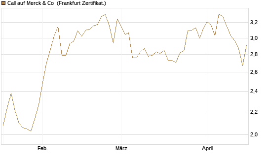 Call auf Merck & Co [BNP Paribas Emissions- und Handelsges.] Chart