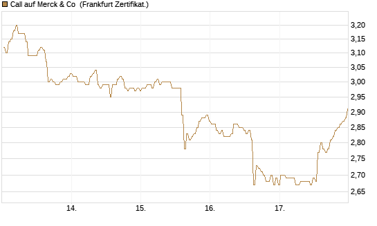 Call auf Merck & Co [BNP Paribas Emissions- und Handelsges.] Chart