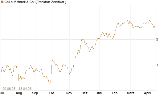 Call auf Merck & Co [BNP Paribas Emissions- und Handelsges.] Chart