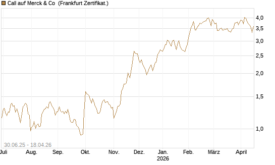 Call auf Merck & Co [BNP Paribas Emissions- und Handelsges.] Chart