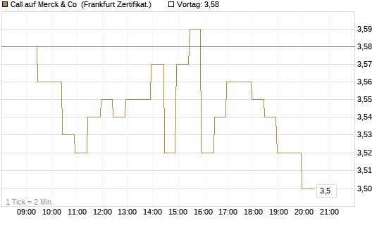 Call auf Merck & Co [BNP Paribas Emissions- und Handelsges.] Chart