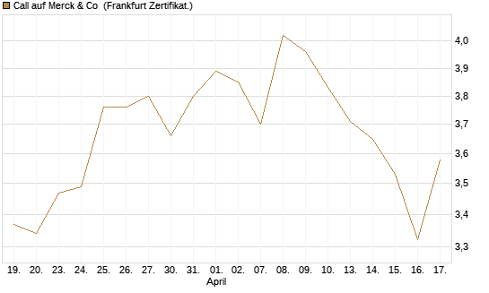 Call auf Merck & Co [BNP Paribas Emissions- und Handelsges.] Chart