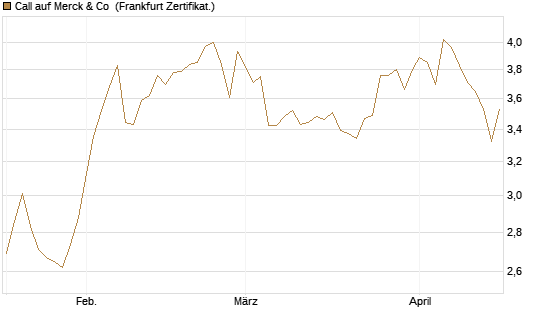 Call auf Merck & Co [BNP Paribas Emissions- und Handelsges.] Chart