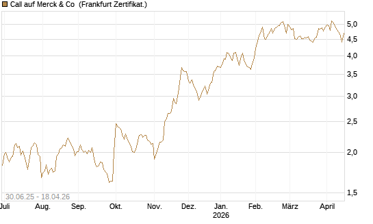 Call auf Merck & Co [BNP Paribas Emissions- und Handelsges.] Chart