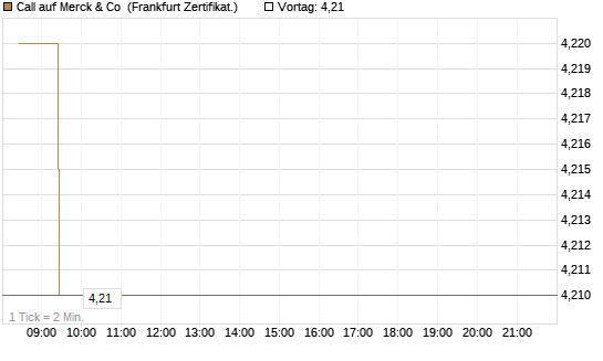 Call auf Merck & Co [BNP Paribas Emissions- und Handelsges.] Chart