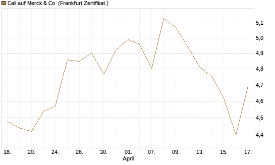 Call auf Merck & Co [BNP Paribas Emissions- und Handelsges.] Chart
