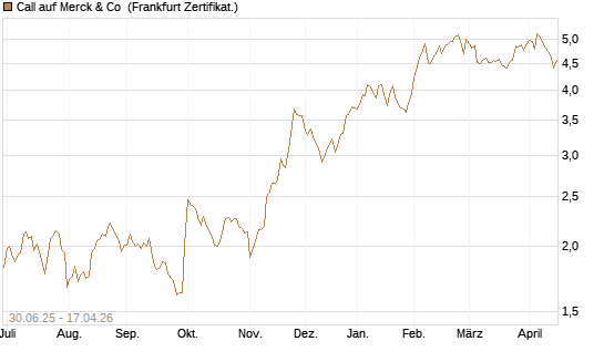 Call auf Merck & Co [BNP Paribas Emissions- und Handelsges.] Chart