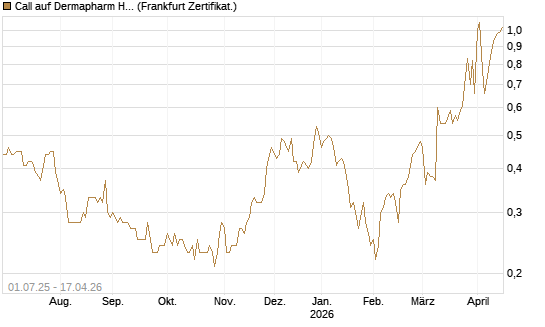 Call auf Dermapharm Holding [Société Générale Effekten GmbH] Chart