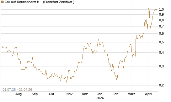 Call auf Dermapharm Holding [Société Générale Effekten GmbH] Chart