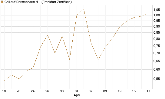 Call auf Dermapharm Holding [Société Générale Effekten GmbH] Chart