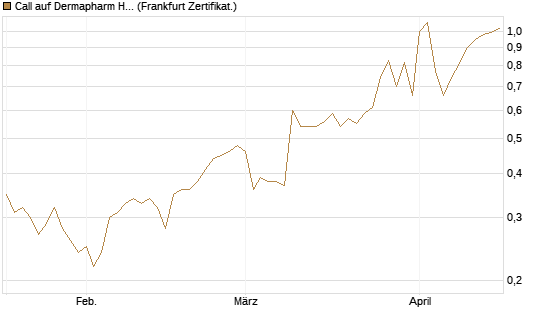 Call auf Dermapharm Holding [Société Générale Effekten GmbH] Chart
