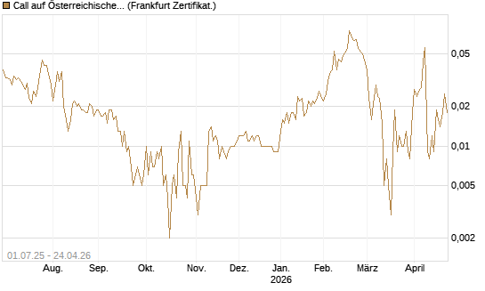 Call auf Österreichische Post [Société Générale Effekten GmbH] Chart