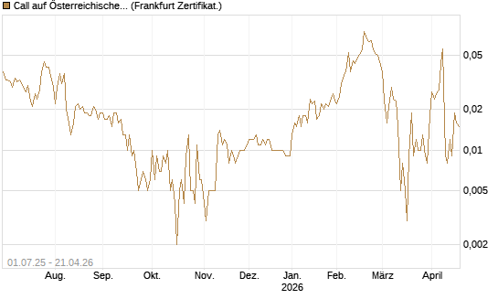 Call auf Österreichische Post [Société Générale Effekten GmbH] Chart