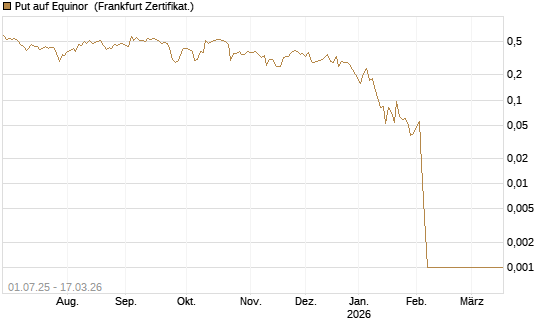 Put auf Equinor [Société Générale Effekten GmbH] Chart
