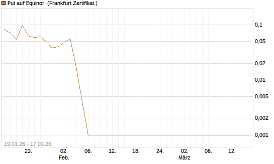 Put auf Equinor [Société Générale Effekten GmbH] Chart