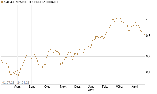 Call auf Novartis [Société Générale Effekten GmbH] Chart