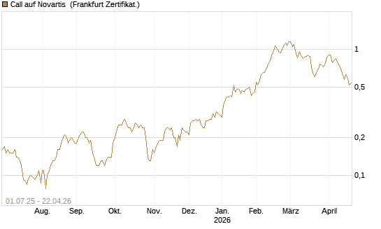 Call auf Novartis [Société Générale Effekten GmbH] Chart