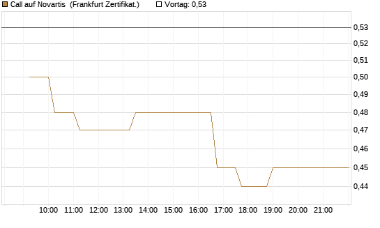 Call auf Novartis [Société Générale Effekten GmbH] Chart