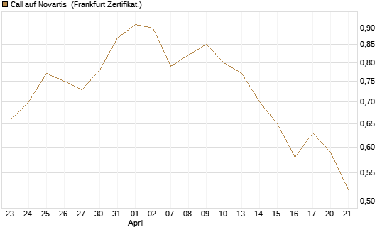 Call auf Novartis [Société Générale Effekten GmbH] Chart
