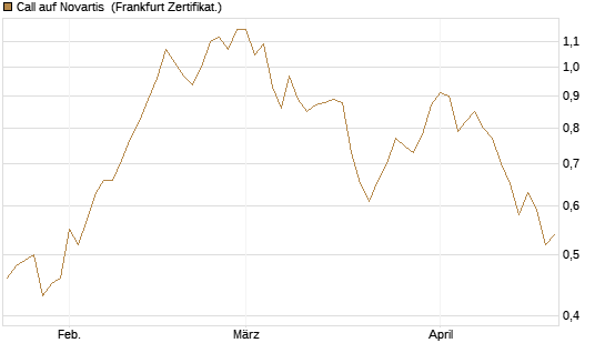Call auf Novartis [Société Générale Effekten GmbH] Chart