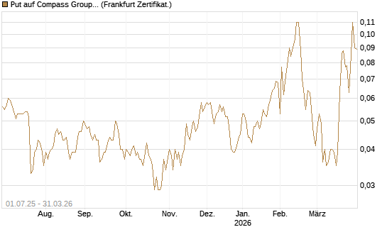 Put auf Compass Group [Société Générale Effekten GmbH] Chart