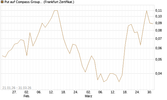 Put auf Compass Group [Société Générale Effekten GmbH] Chart