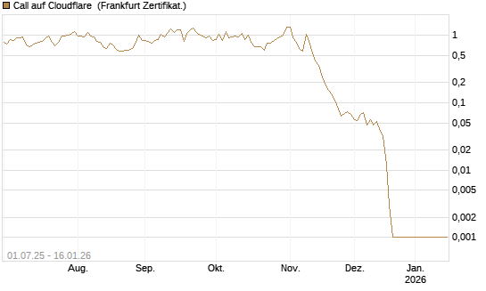 Call auf Cloudflare [Vontobel] Chart