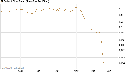 Call auf Cloudflare [Vontobel] Chart