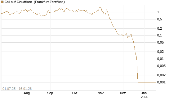 Call auf Cloudflare [Vontobel] Chart